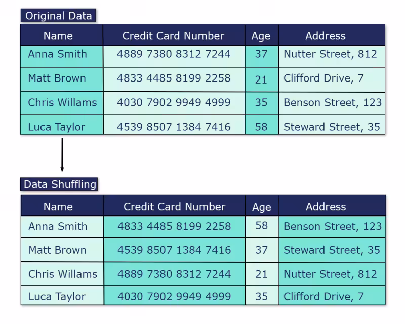 Data anonymization method - Permutation/data shuffling/swapping