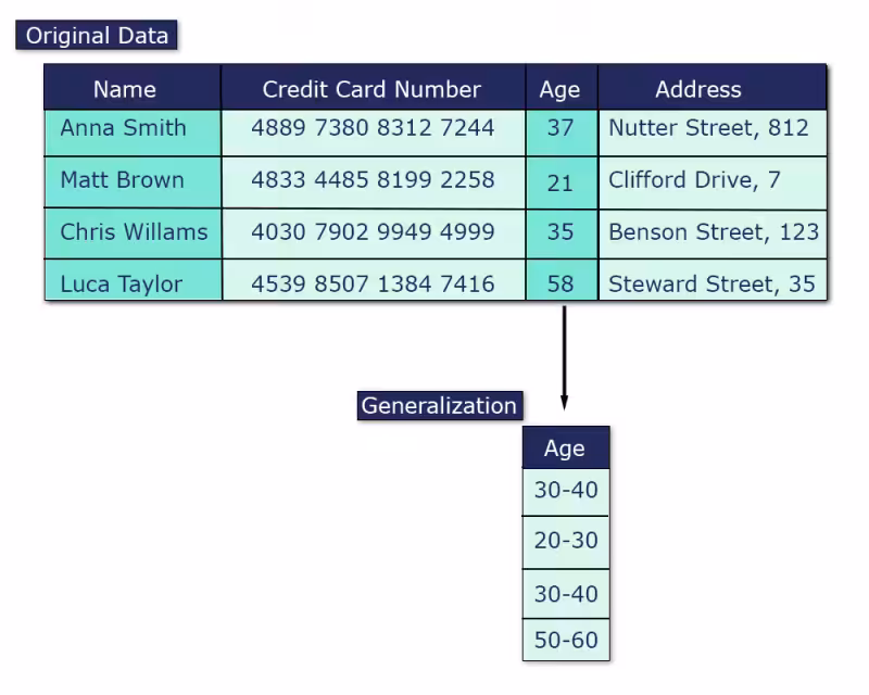 Data anonymization method - Generalization
